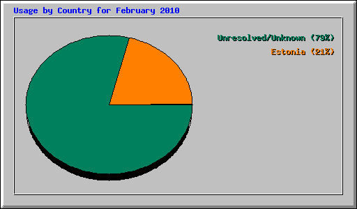 Usage by Country for February 2010