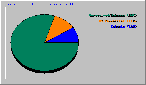 Usage by Country for December 2011