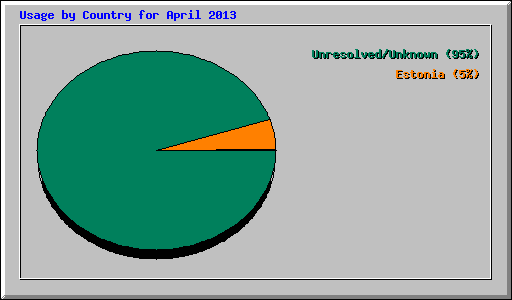 Usage by Country for April 2013