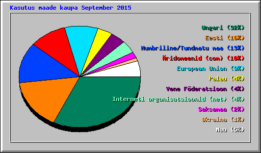 Kasutus maade kaupa September 2015