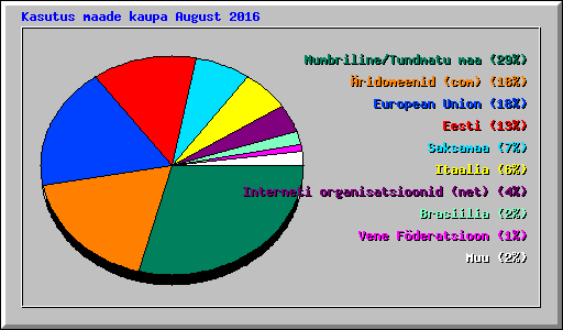 Kasutus maade kaupa August 2016