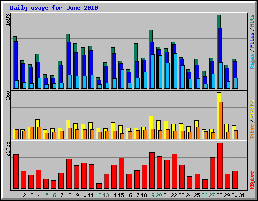 Daily usage for June 2010