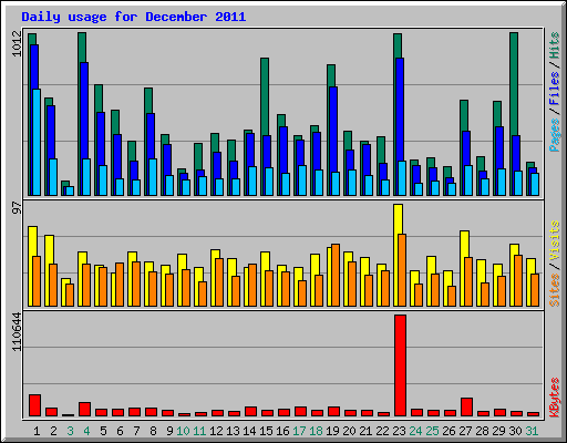 Daily usage for December 2011