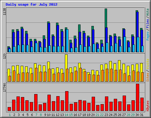 Daily usage for July 2012