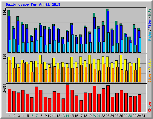 Daily usage for April 2013