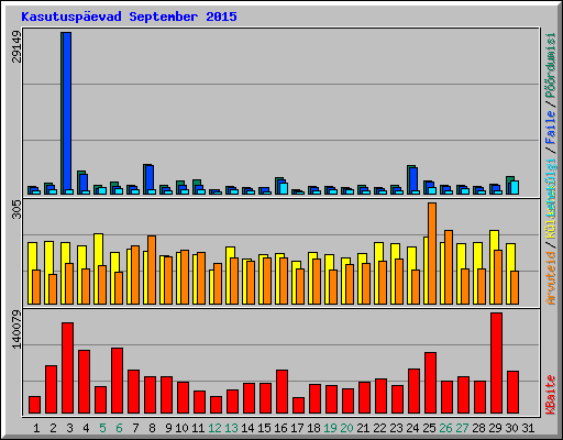 Kasutuspevad September 2015