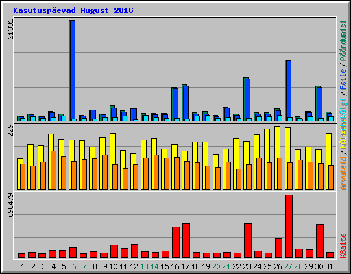 Kasutusp�evad August 2016