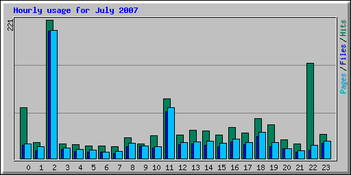 Hourly usage for July 2007