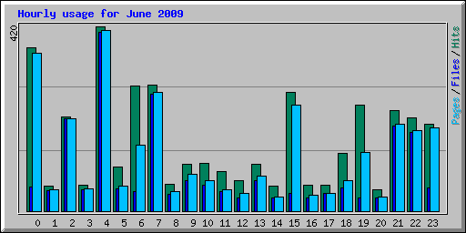 Hourly usage for June 2009