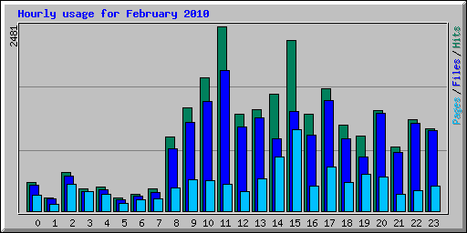 Hourly usage for February 2010