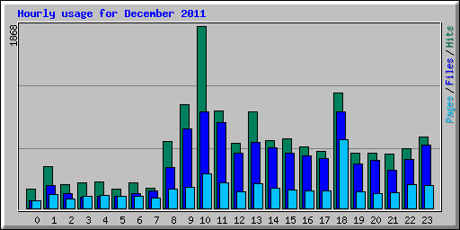 Hourly usage for December 2011