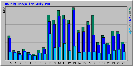 Hourly usage for July 2012