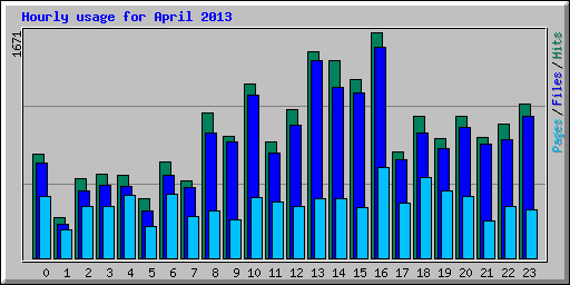 Hourly usage for April 2013
