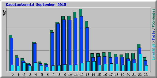 Kasutustunnid September 2015