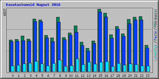Kasutustunnid August 2016