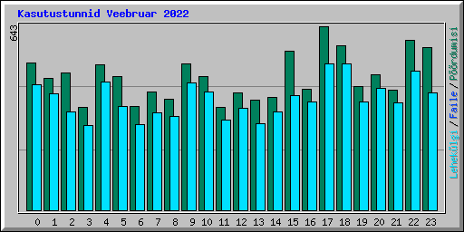 Kasutustunnid Veebruar 2022