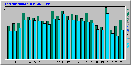 Kasutustunnid August 2022