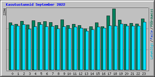 Kasutustunnid September 2022