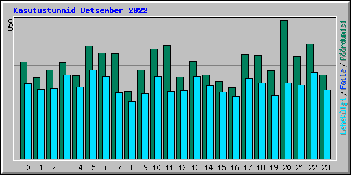 Kasutustunnid Detsember 2022